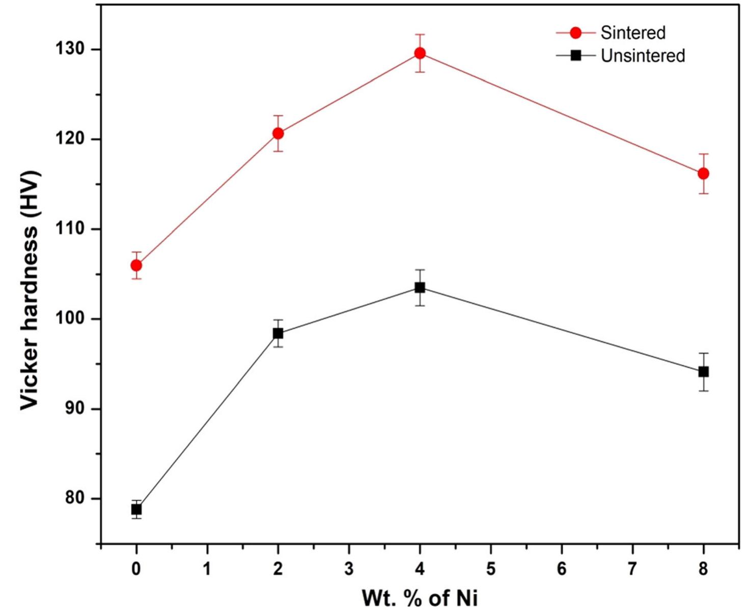 Fig. 6 Vicker hardness values of the developed alloy samples with varying wt.% of Ni content 
