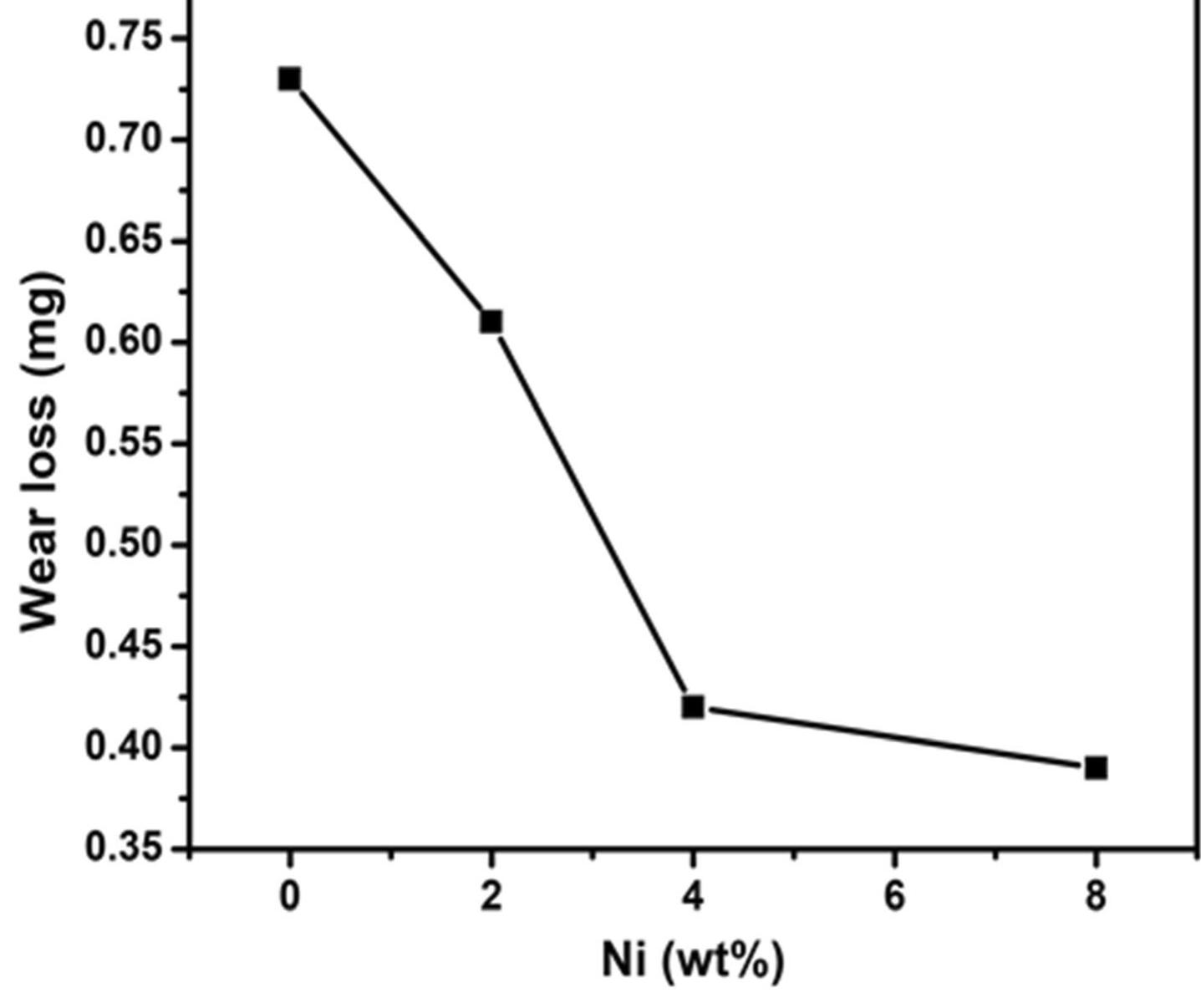 Fig. 7 Wear loss (mg) values of the developed alloys with varying wt.% of Ni content 