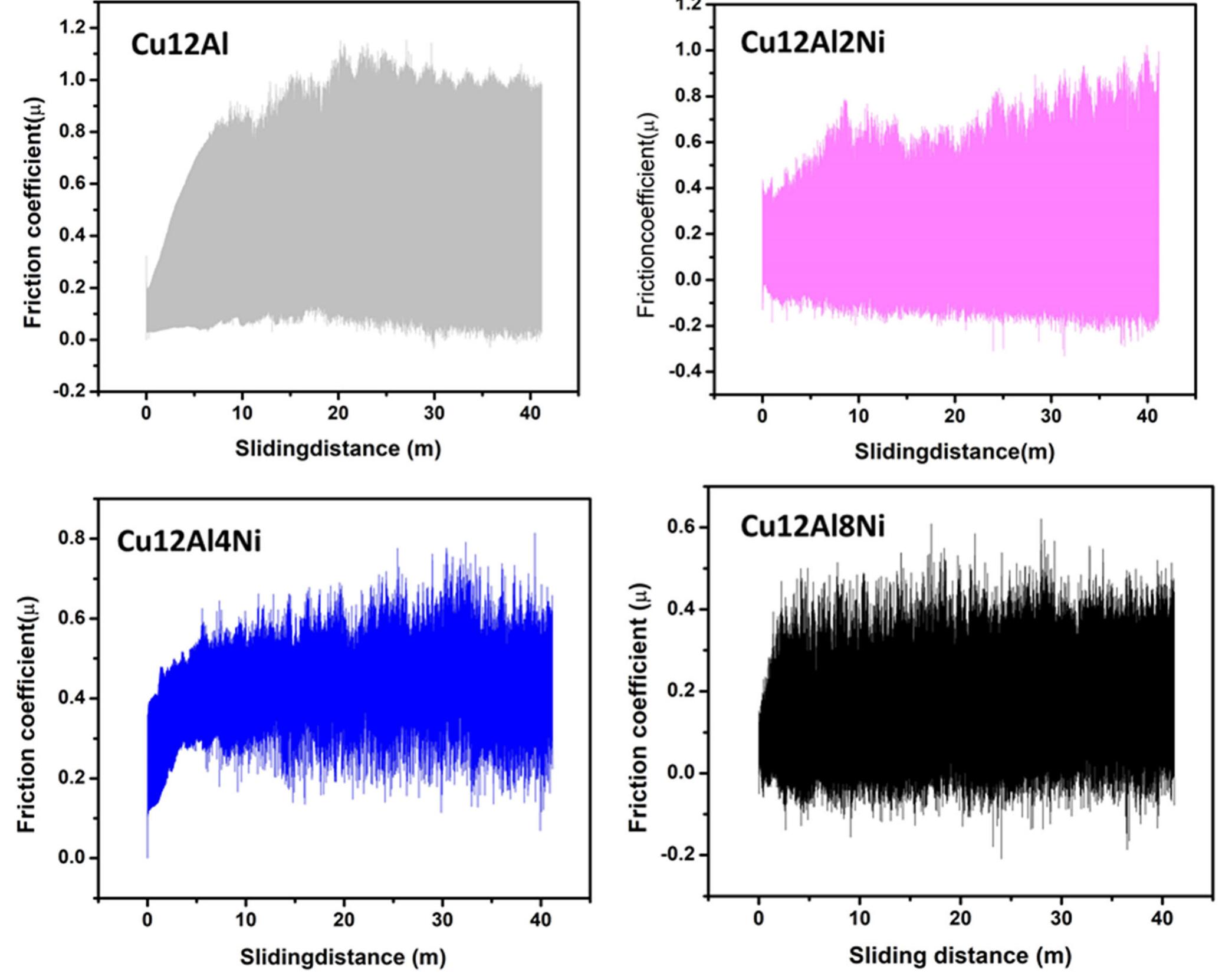 Fig. 8 Friction co-efficient vs. sliding distance of the developed alloys with varying wt.% of Ni content 