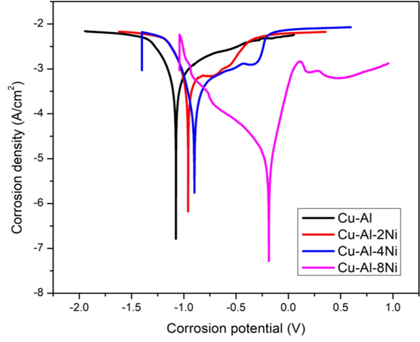 Fig. 12 Potentiodynamic polarization curves of the developed alloy samples with varying wt.% of Ni content 