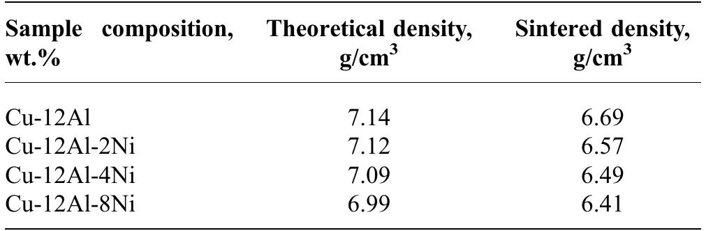 Table 1 Density values of the developed alloys with varying wt.% of Ni content 
