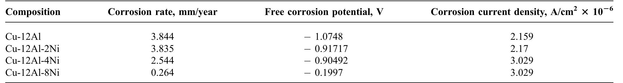Table 2 Corrosion potential, corrosion current, and corrosion rate of the developed alloy samples with varying wt.% of Ni content in 3.5% NaCl solution 