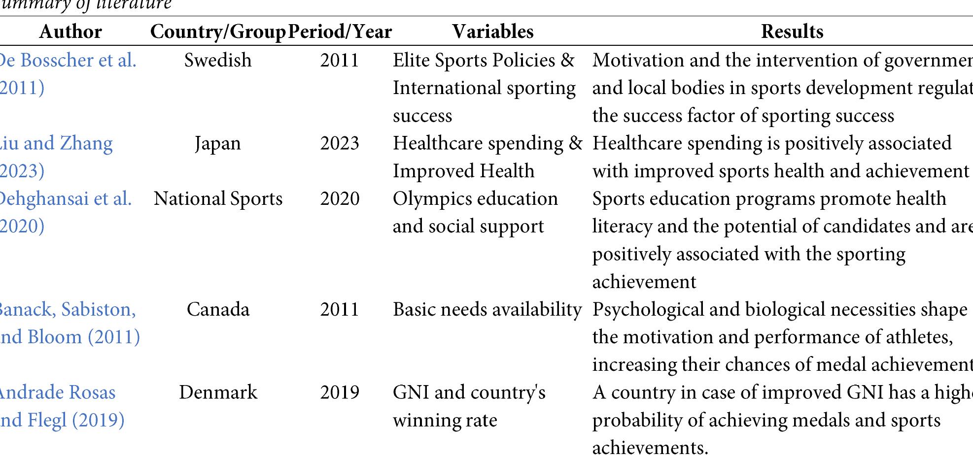 Table 1  Krishna and Haglund (2008) highlighted the contrasts between countries with a high medal count in internal sports and those with the lowest medal count. Reportedly. social hardship, poverty, and the inability to afford basic needs are the primary reasons countries perform poorly in the Olympics and other games. Hosein, Khadan, and Paul (2013) proved that the country's people are the source of national pride and play an important impact in influencing  medal outcomes. Yet, the influence varies depending on « country's economic state and demographic resources. Fleg! and Andrade (2018) noted that countries with the most medals and the best performance at the 2016 Summer Olympics are classified as high-income economies according to the Gross National Income. This demonstrates that, in some instances, the GNI and population have a controllable effect on the internal performance of countries in the Asiar Games. Theoretically, the aforementioned demonstrates that social elements play a crucial part in determining the international sporting performance of nations. In addition  most research investigations were undertaken within the setting of the Olympics and European games. Unstudied wa: the effect of social elements on a nation's performance in the Asian Games. To address this deficiency, the report includes a comprehensive analysis of social aspects during the last six Asian Games and the countries with the highest sporting success.  2 Mathnd  Krishna and Haglund (2008) highlighted the contrasts  en nnn ne nn ee EE IE IEEE IEEE  education and healthcare, has been determined to be the most influential factor in international sporting performance. Wealthy nations make — substantial investments in sports education and health facilities, which are vital for the sustainability of sports. Volf et al. (2022) observed that sports policies prioritizing healthcare needs are crucial for assuring the involvement of prospective athletes and the success of sports. Furthermore, increased Health is closely linked to healthcare facilities, enhancing athletic performance on competitive platforms. Physical fitness and sports health increase participants’ motivation, which is indirectly proportional to the number of accomplishments (Pauna, Campan, & Borlea, 2022). In  addition to healthcare investments, sports education expenditures appeared to be a factor in predicting the performance of international athletes and medal hauls.  Siedentop, Hastie, and Van der Mars (2019) emphasized that sports education enhances players’ sports knowledge  and motivation, which is essential for gaining better results in domestic and international events. From the perspective of Naul et al. (2017), Olympic education and other sports education programs are more likely to encourage young people to potentially compete on international platforms, which can boost a country's prospects of achieving notable success and winning medals.  . a. ae a em lee CT ee ee ae ee | 