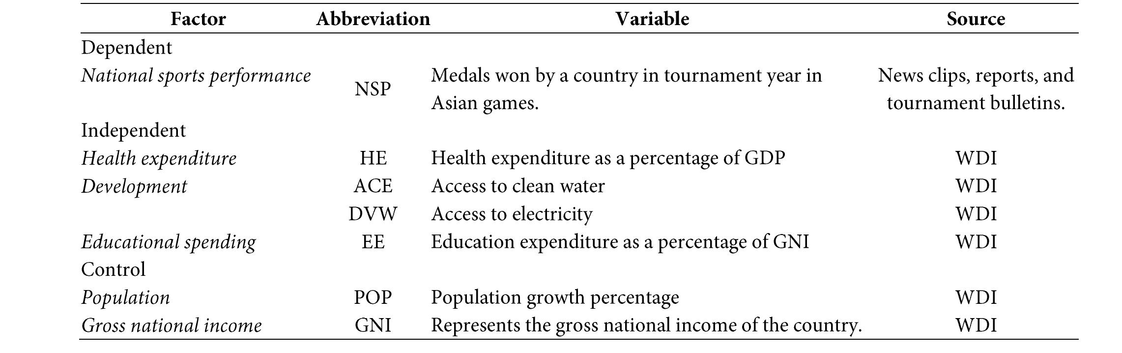 Variable measurement and sources  the variables and themselves. Consequently, the model has clear utility as a practical tool for evaluating the mutual impact of the social elements impacting national sports performance in the Asian region and developing strategic recommendations.  This research is based on Love and Zicchini's panel data vector autoregressive model (2006). This enabled the researcher to account for the unobserved heterogeneity in the entire series by introducing fixed effects to improve measurement consistency and coherence. In addition, the method offers various advantages over others, including the ability to estimate variables when there is no long-run connection. In addition, the technique fails to differentiate between exogenous and endogenous variables. Instead, each element is handled as an endogenous factor. Each variable in the model is dependent on its past values and other values, showing a concurrent relationship between  Table 2 