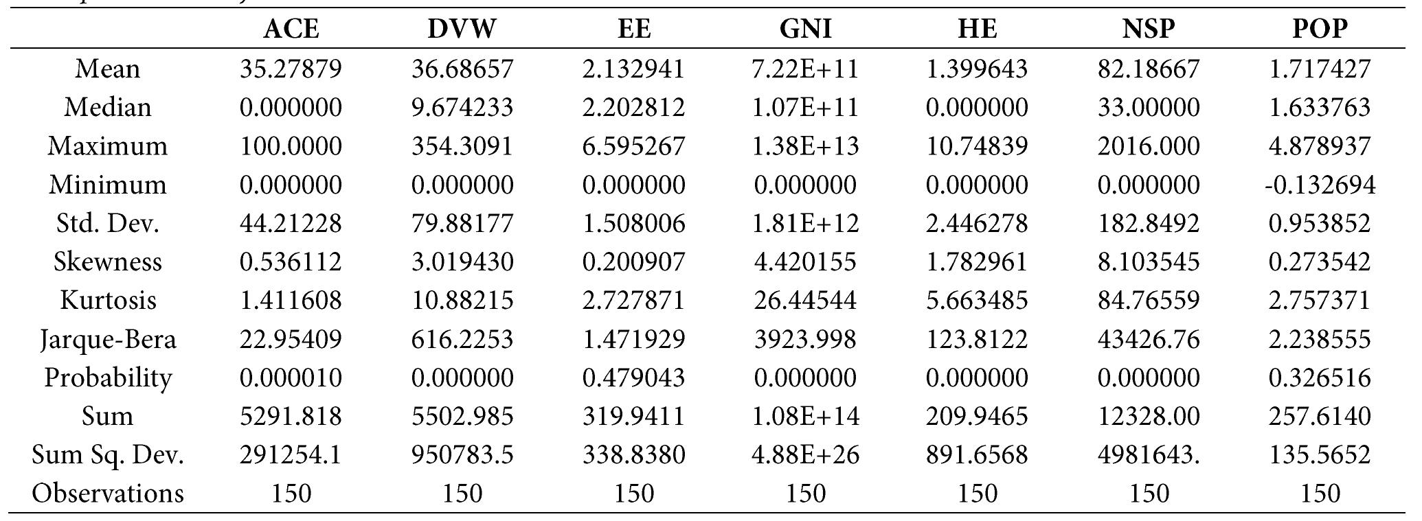 Descriptive Summary  Table 3 