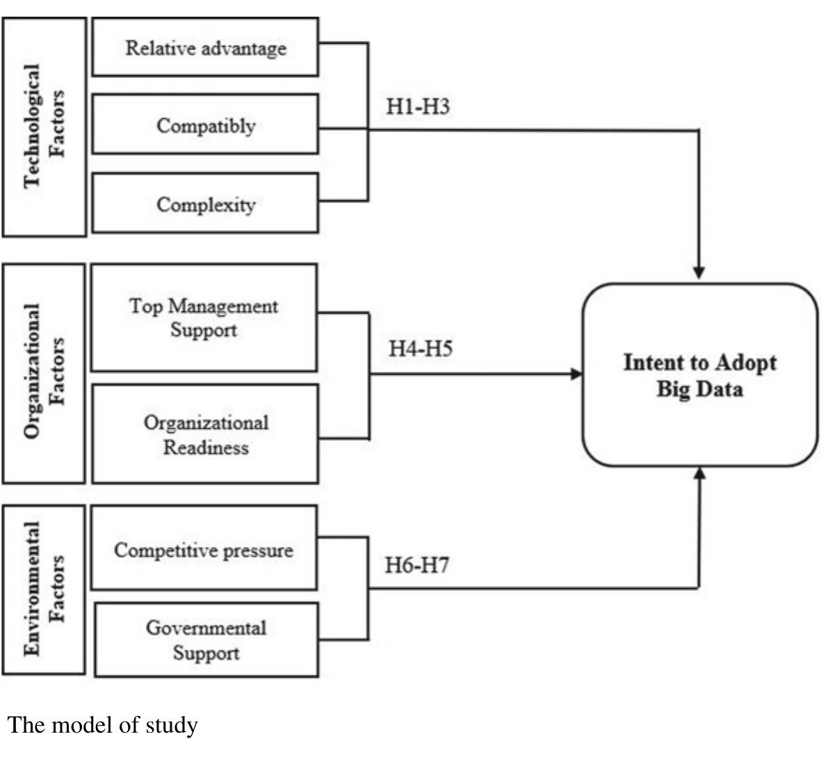 (PDF) Factors Influencing the Intention to Adopt Big Data in Small ...