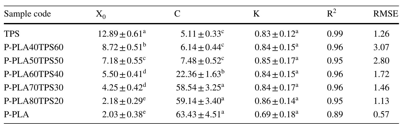 (PDF) Effects of Compatibilizer and Thermoplastic Starch (TPS ...