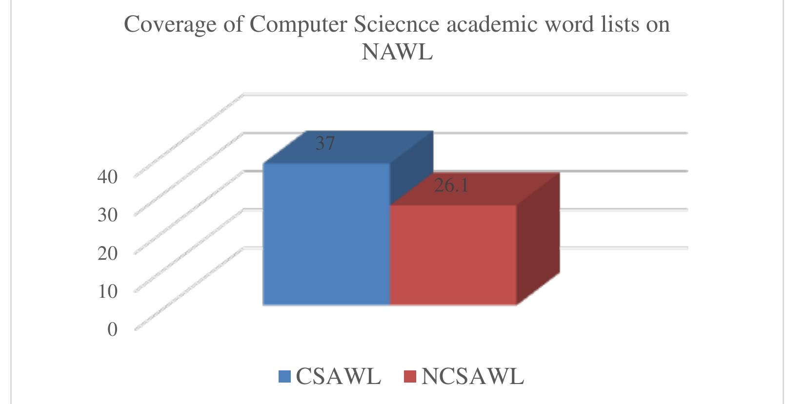(PDF) A New Computer Science Academic Word List
