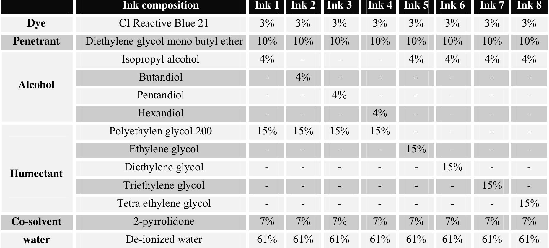 Ink Formulation Chart (PDF) Effect of Ink Formulation and Paper Surface Morphology on Ink-jet ...