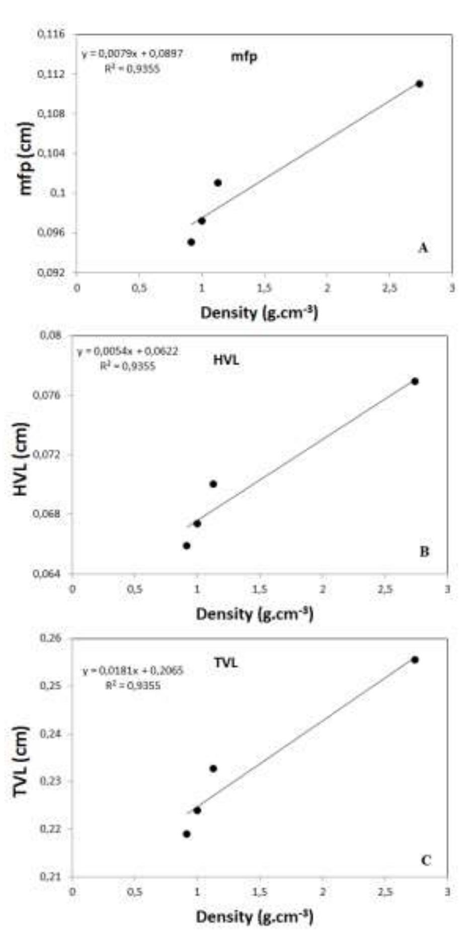 (PDF) Simulation of Neutrons Shielding Properties for Some Medical ...