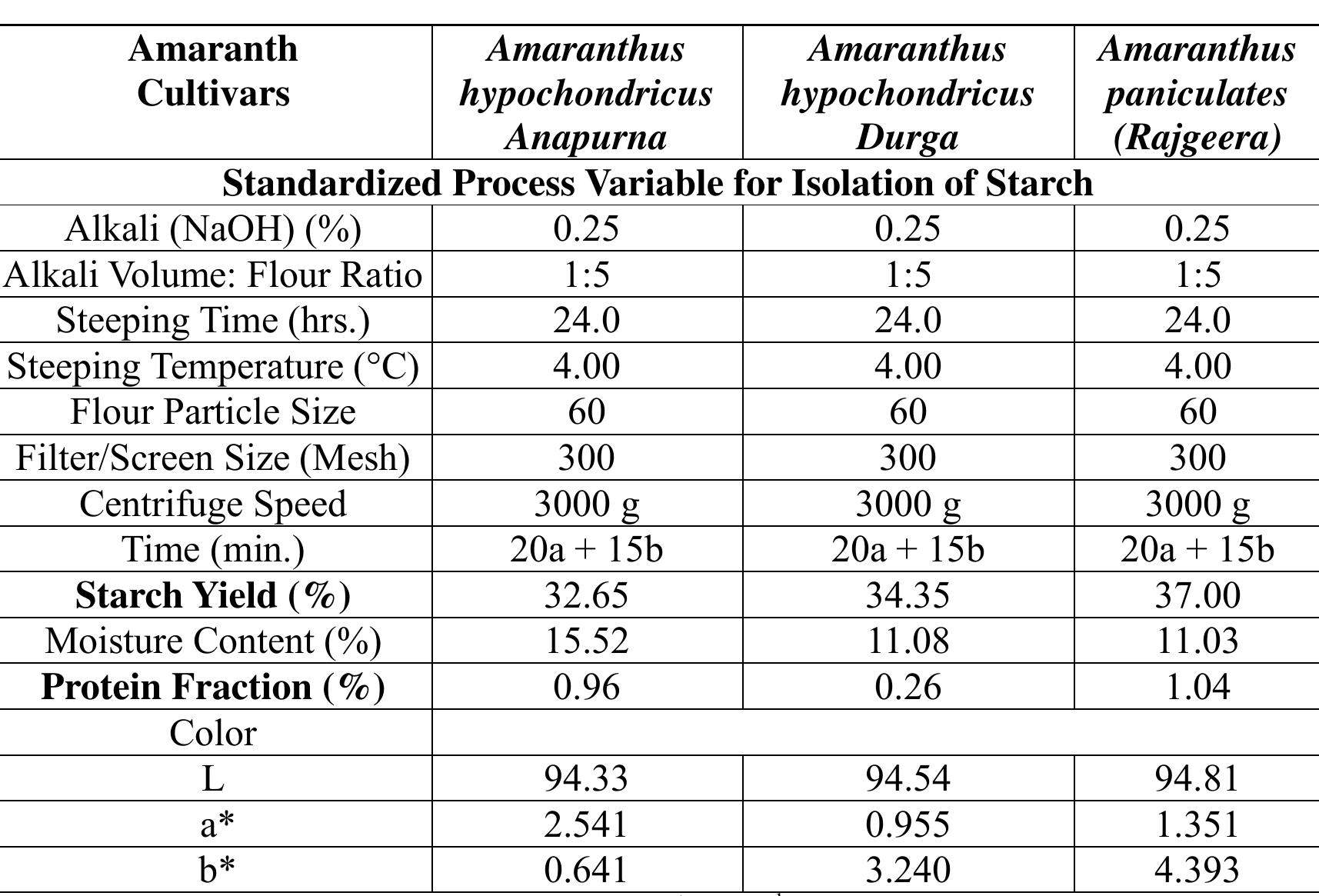 (PDF) Process Standardization for Extraction of Starch from Amaranth ...