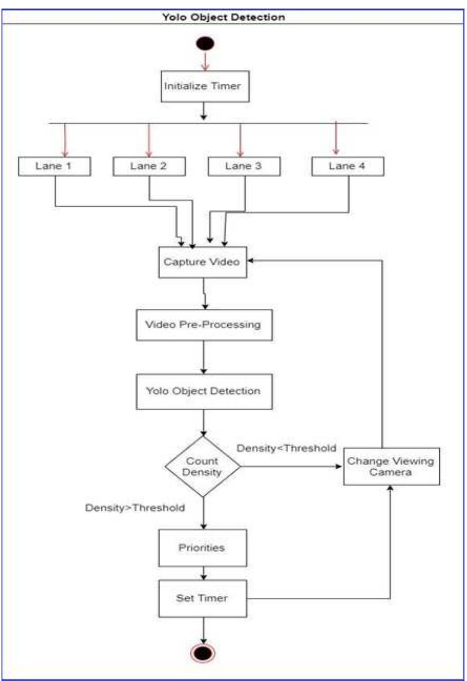 (PDF) Traffic Management system using Deep Learning
