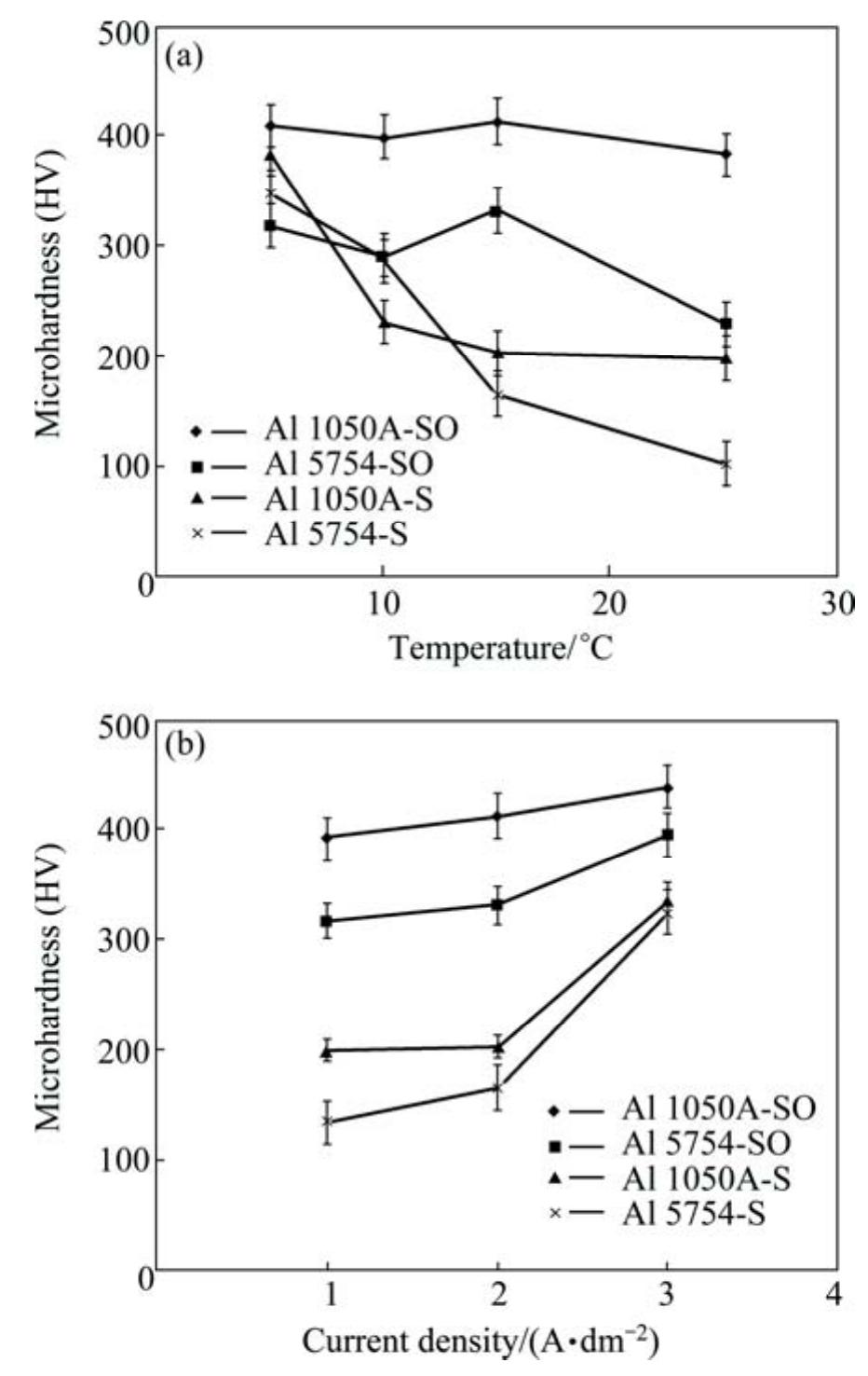 (PDF) Friction coefficient and microhardness of anodized aluminum ...