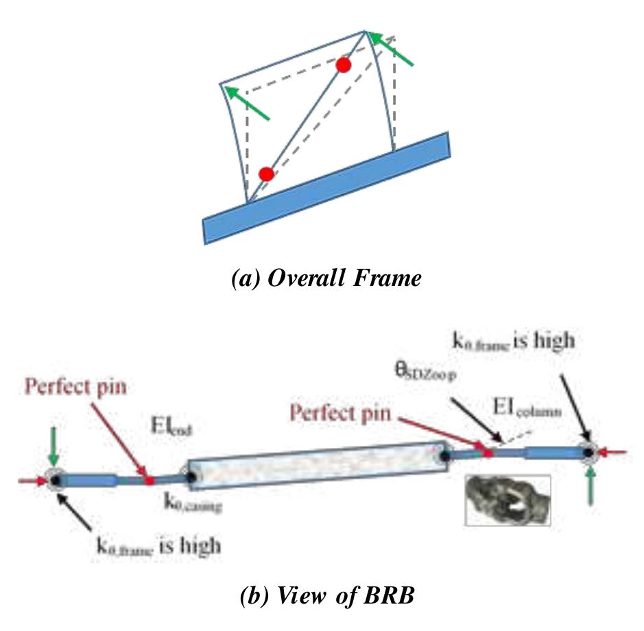 (PDF) BRB system stability considering frame out-of-plane loading and ...