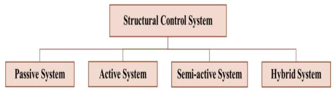(PDF) SEISMIC ANALYSIS OF HYBRID STRUCTURAL CONTROL SYSTEM IN RC BUILDING