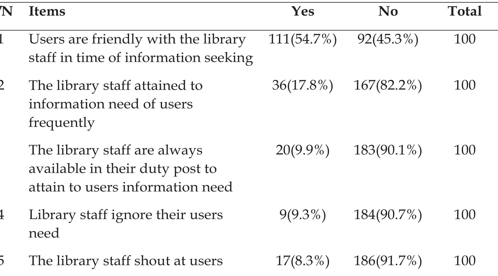 (PDF) LIBRARY STAFF ATTITUDE TOWARDS SERVICE DELIVERY TO USERS IN ...
