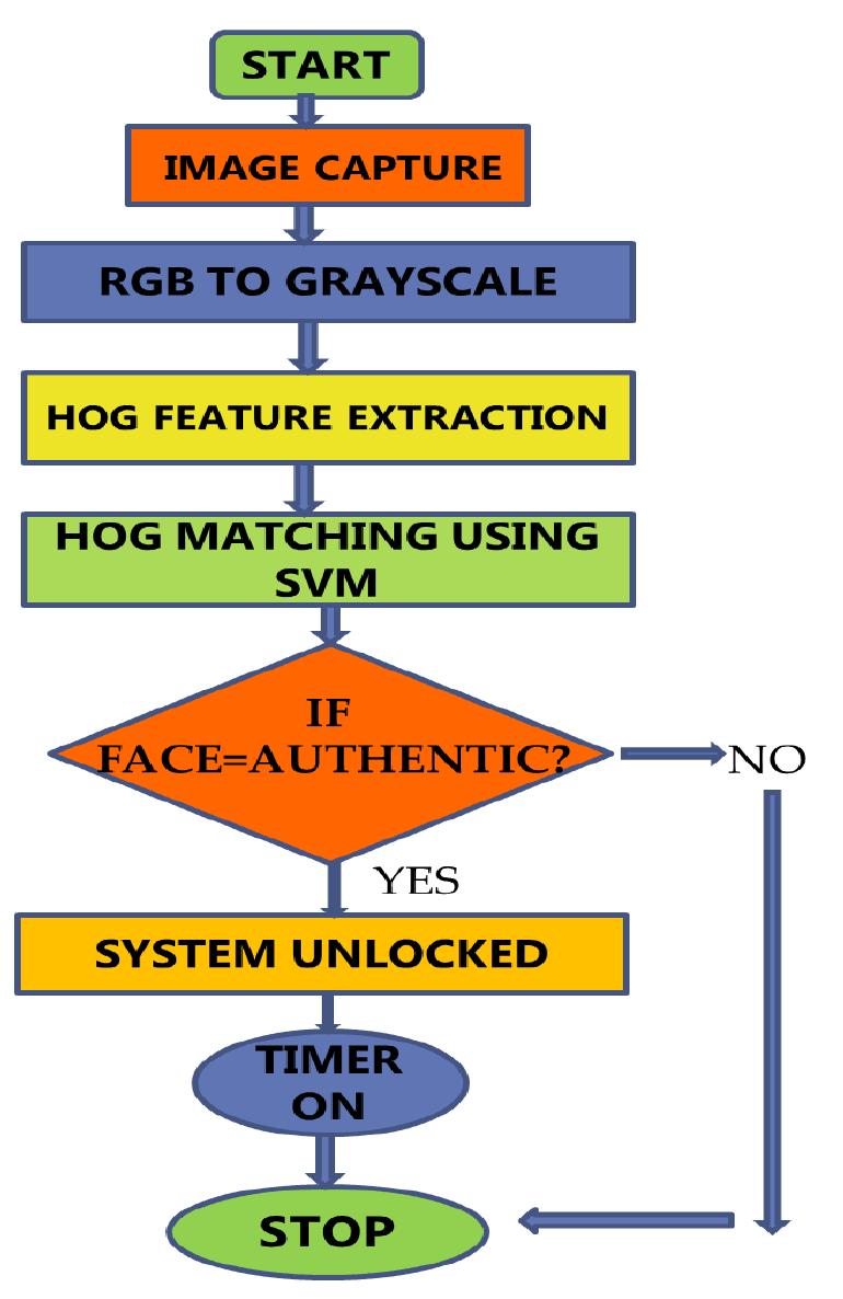 - flow chart for system unlocking 3.1 flow chart for system