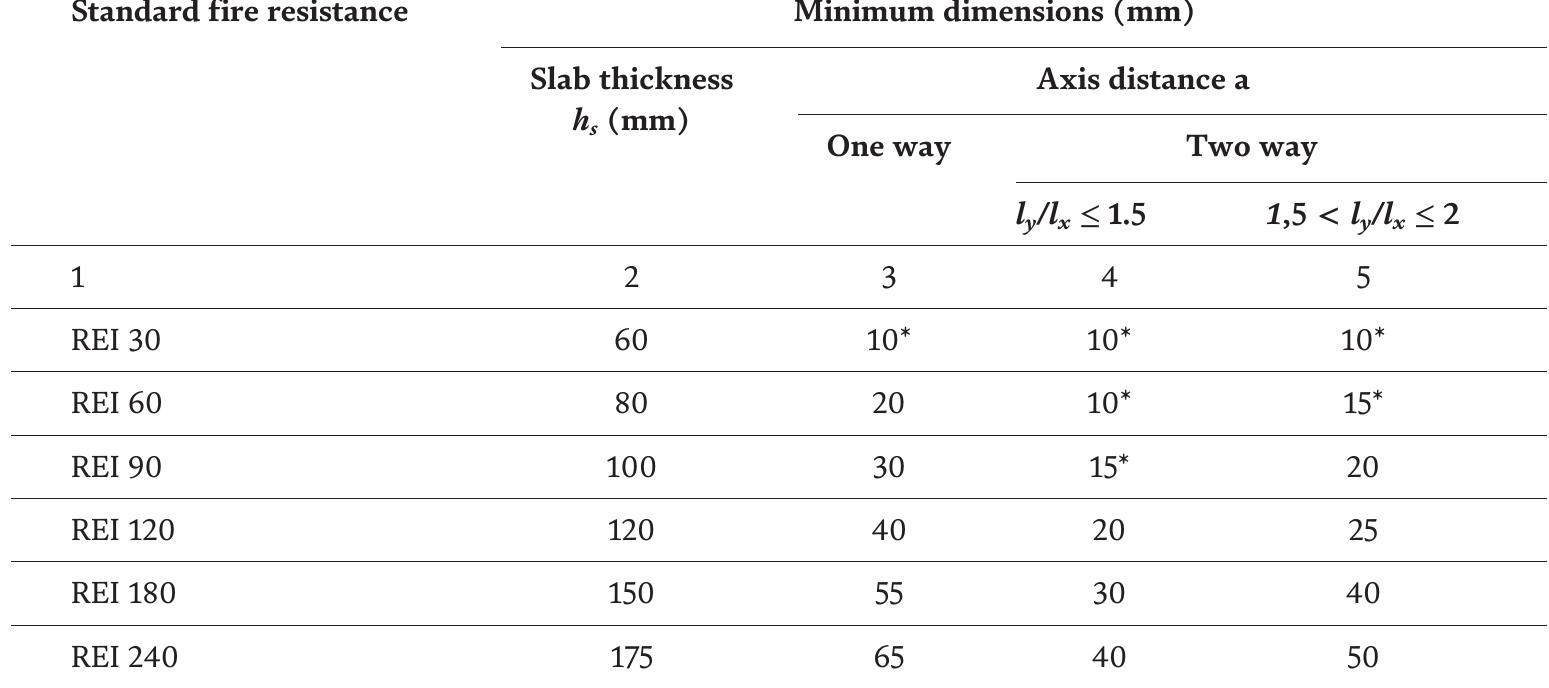 Axis Distance Slab (PDF) Fire Resistance of Reinforced Concrete Slabs