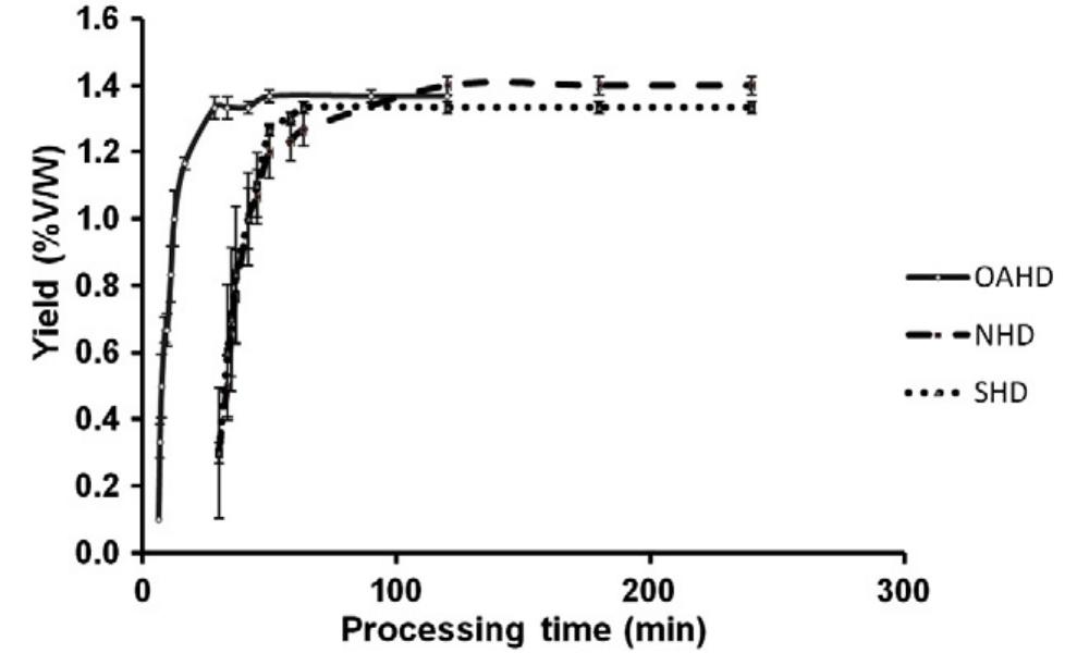 (PDF) Comparison of ohmic-assisted hydrodistillation with traditional ...