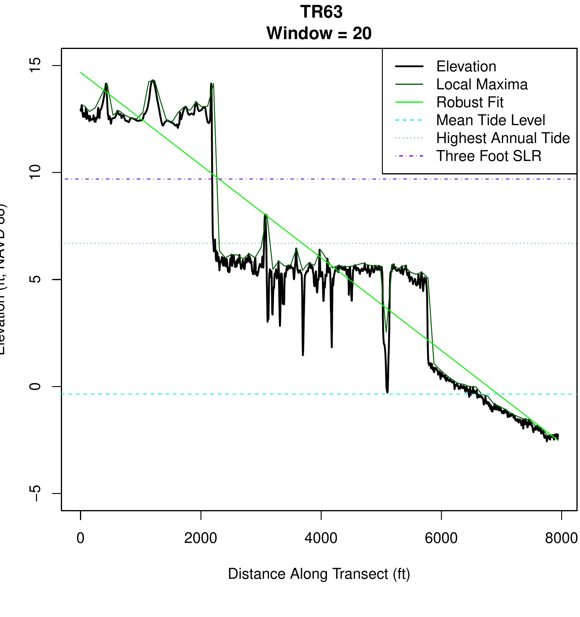 Figure 88 - Geomorphology and the Effects of Sea Level Rise
