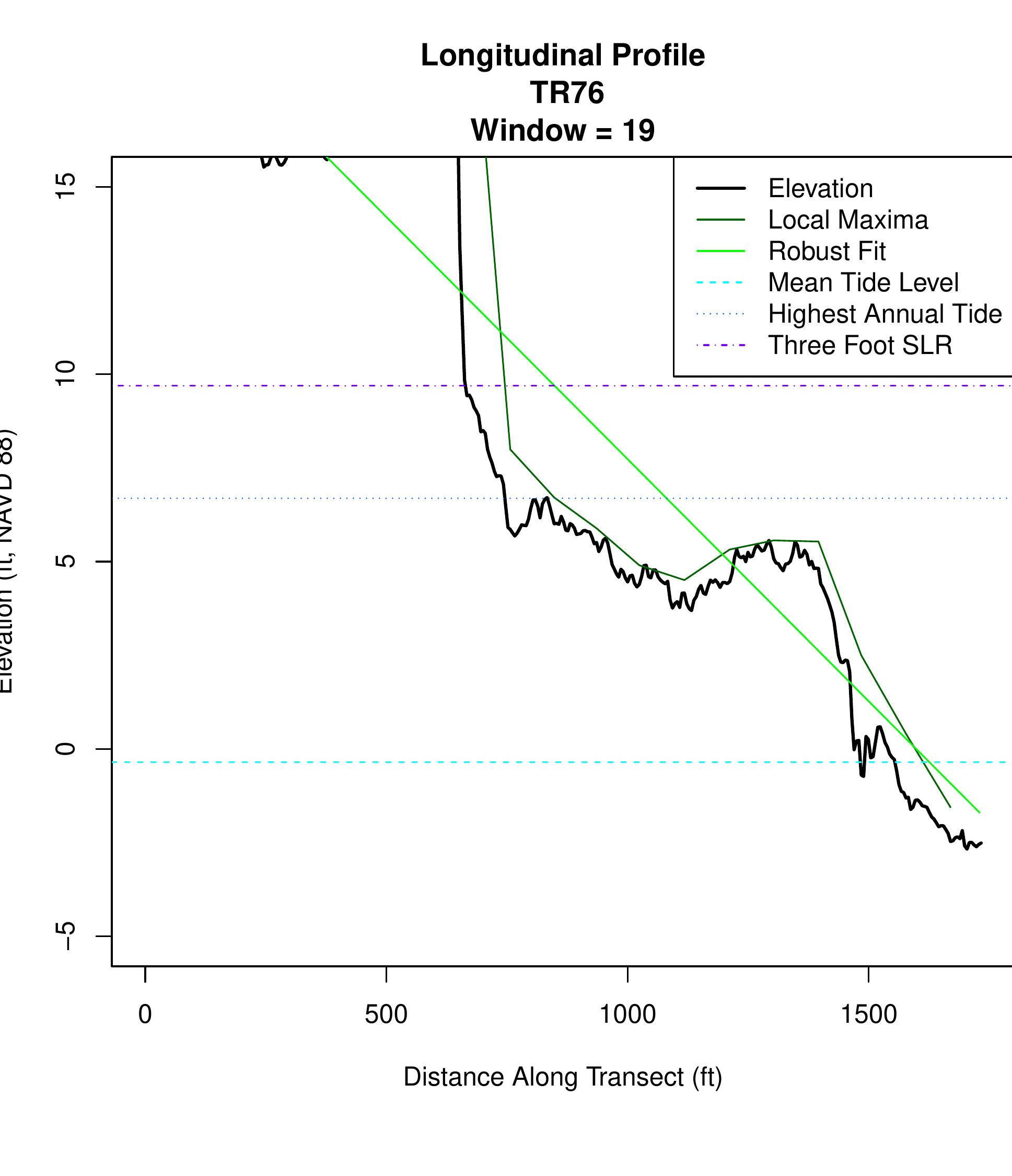 Figure 101 - Geomorphology and the Effects of Sea Level Rise