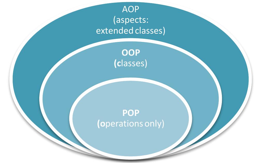 (PDF) Review on Aspect Oriented Programming