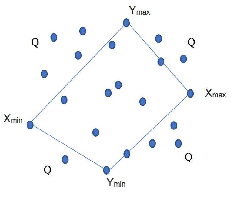 (PDF) A Preprocessing Technique for Fast Convex Hull Computation