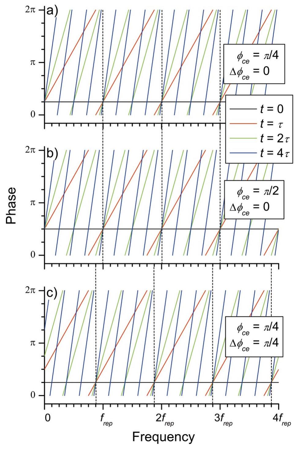 Figure 1 - from Colloquium: Femtosecond optical frequency