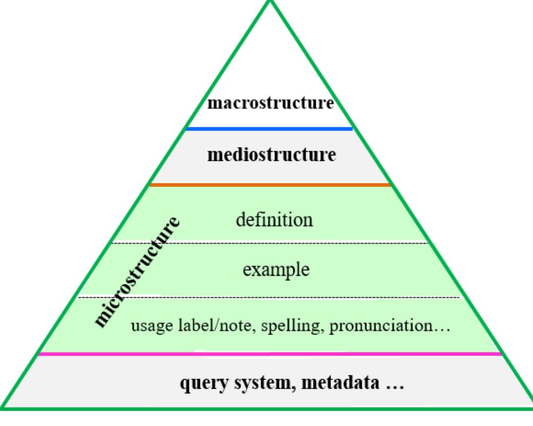 (PDF) For a Better Dictionary