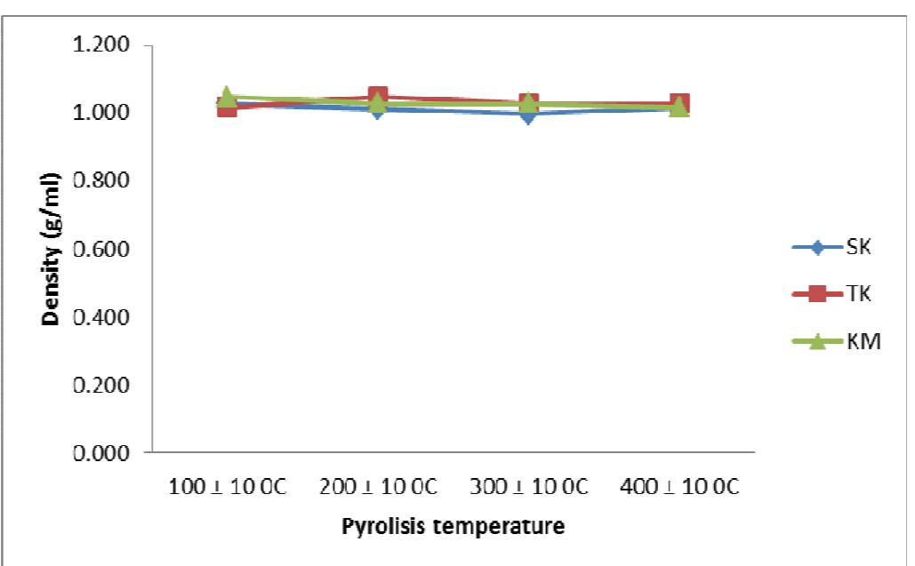 (PDF) Liquid Smoke Production Quality from Raw Materials Variation and ...