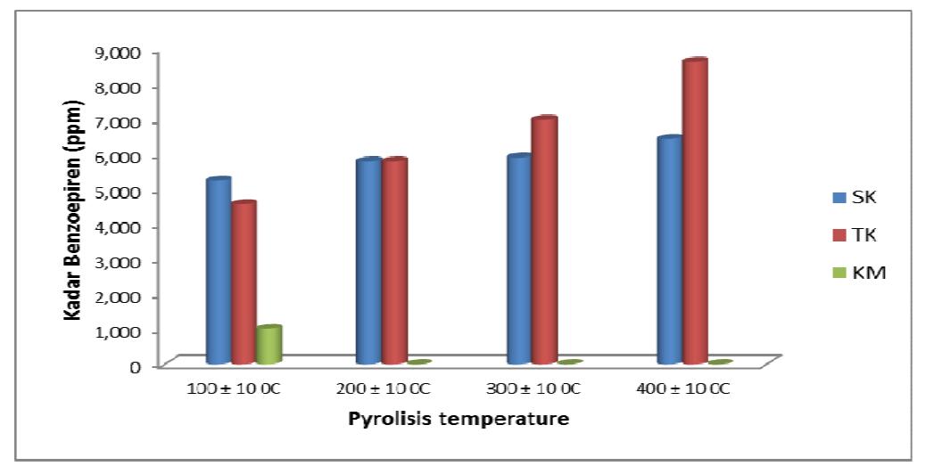 (PDF) Liquid Smoke Production Quality from Raw Materials Variation and ...