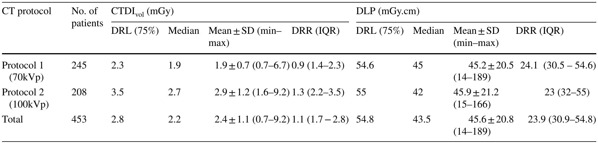 (PDF) Assessment of diagnostic reference levels for paediatric cardiac ...