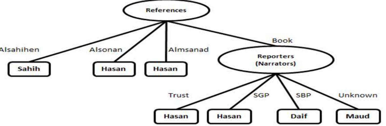 (PDF) Hadith Classification using Machine Learning Techniques According ...