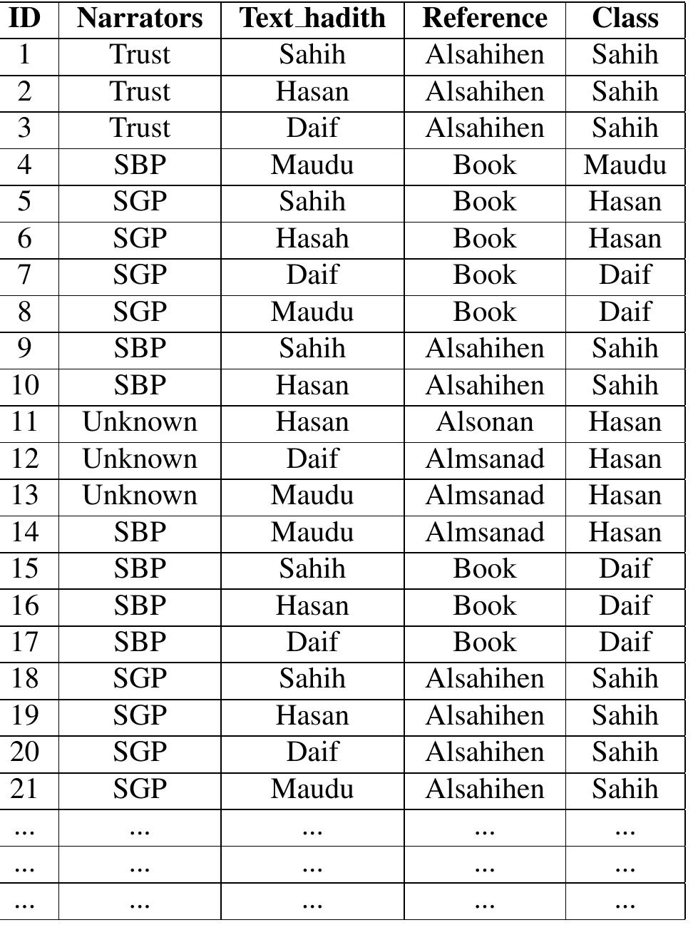 Table 2 - from Hadith Classification using Machine Learning