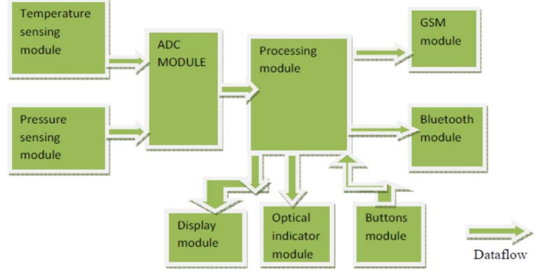 (PDF) DESIGN OF SMART WEARABLE DEVICE FOR EFFECTIVE MONITORING OF ...
