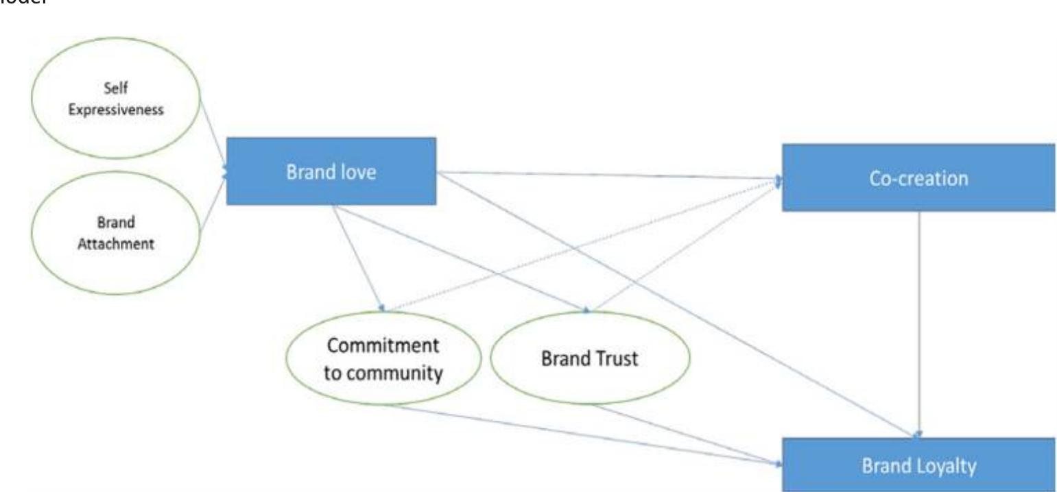 (PDF) Exploring behavioural branding, brand love and brand co-creation