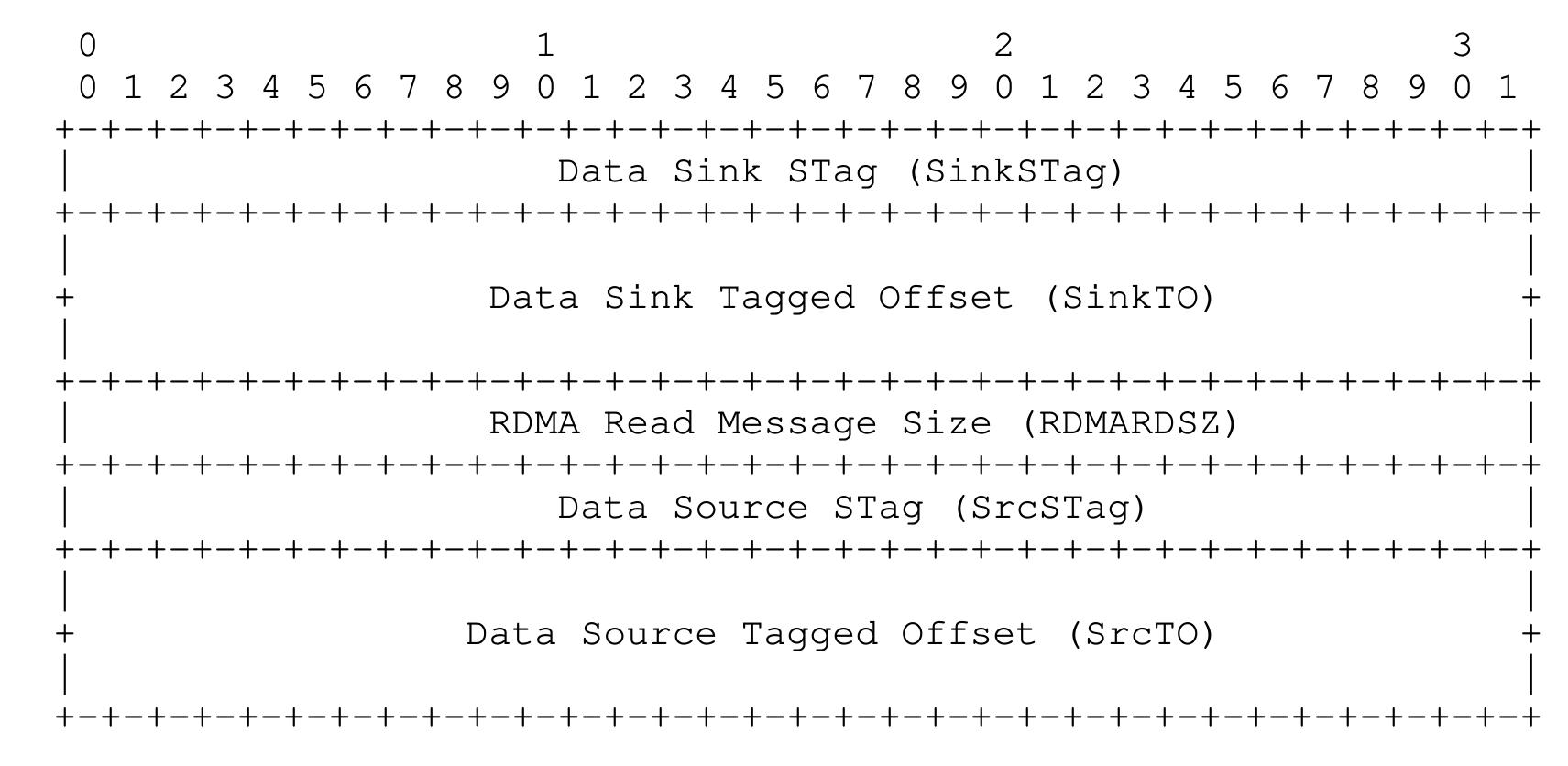 Rdma read request header format