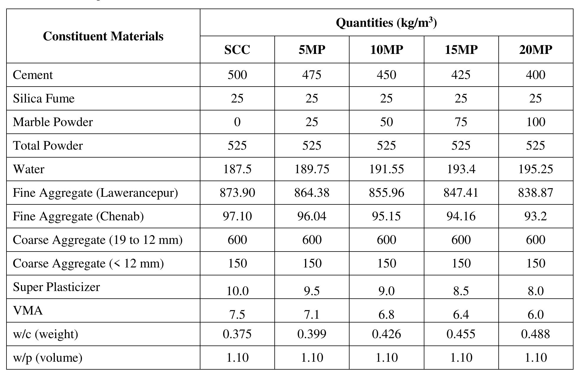 Table 4 - Self Compacting Concrete: Use of Waste Marble