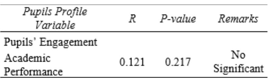 (PDF) Factors Affecting the Academic Performance of Elementary Pupils ...