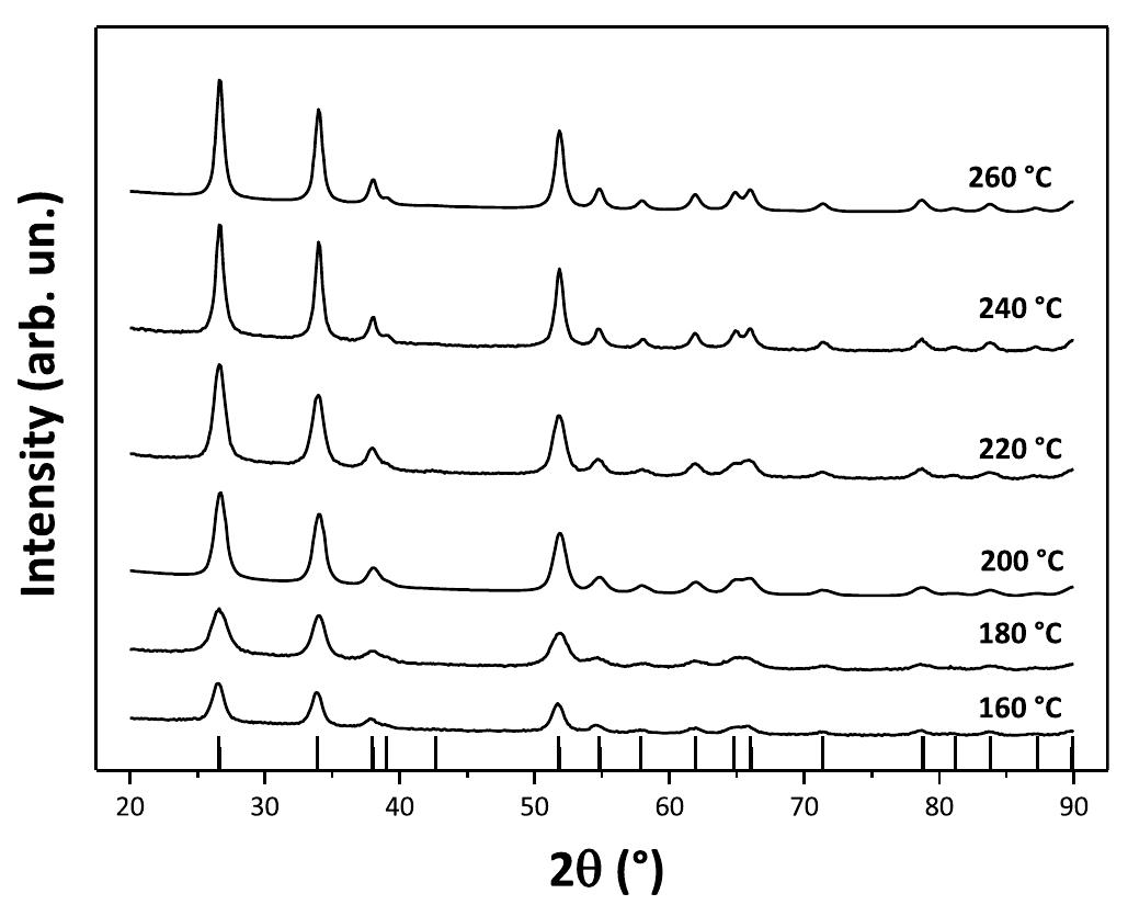Figure 5 - from Sol–Gel Synthesized SnO2 Nanoparticles and