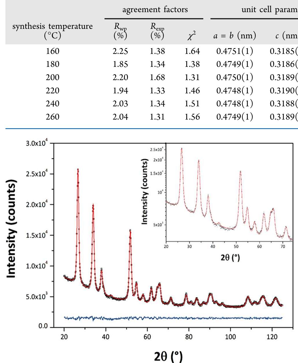(PDF) Sol–Gel Synthesized SnO2 Nanoparticles and Their Properties