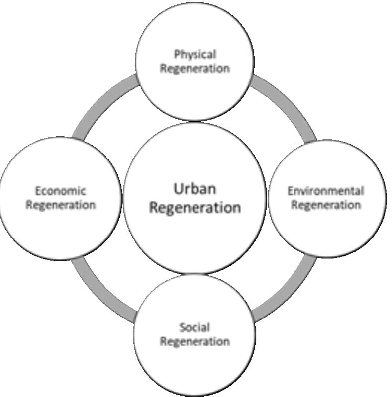 (PDF) Sustainable Urban Regeneration of Public Realm in Historical ...