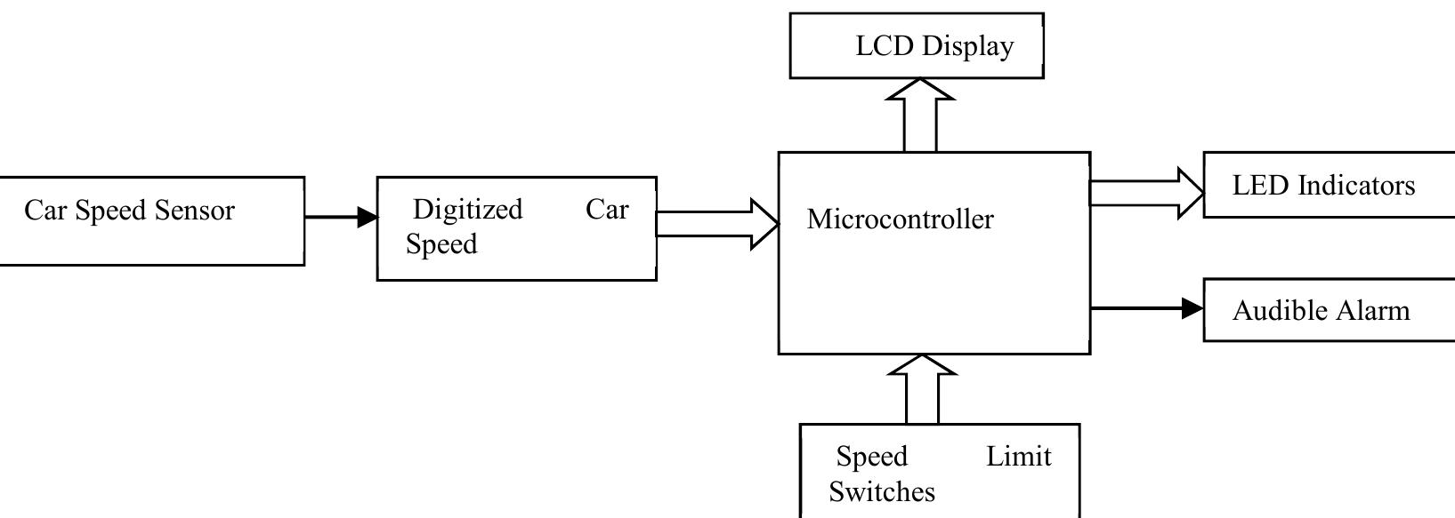 (PDF) Development of a Microcontroller Based Car Speed Controller