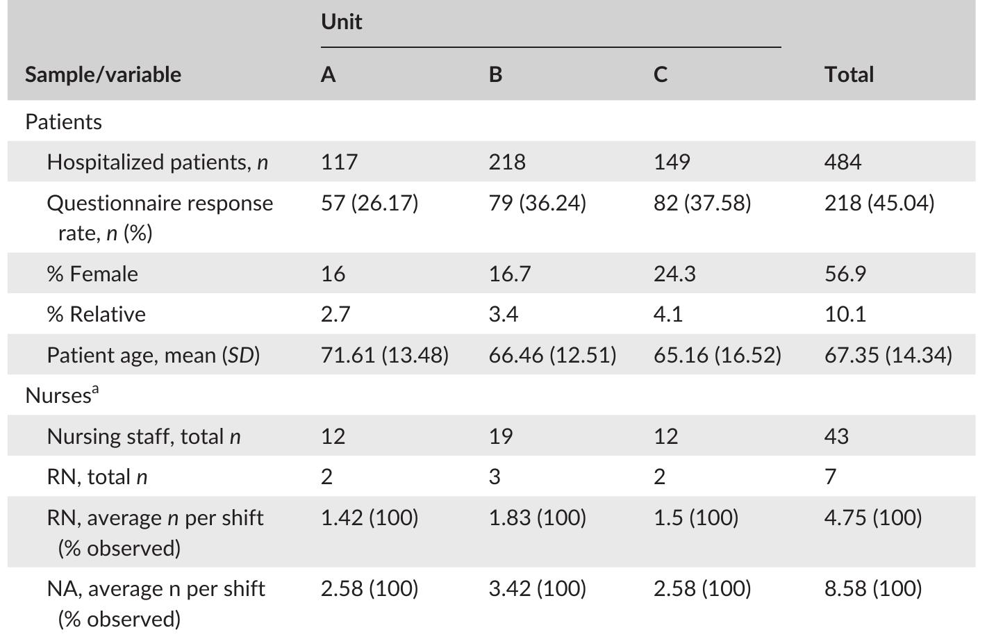 (PDF) The effect of nurse staffing patterns on patient satisfaction and ...