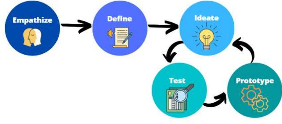 Design cycle of an engineering system