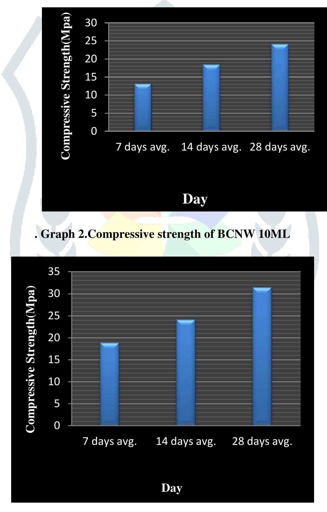 (PDF) Assessment of Compressive Strength of Conventional Concrete by ...