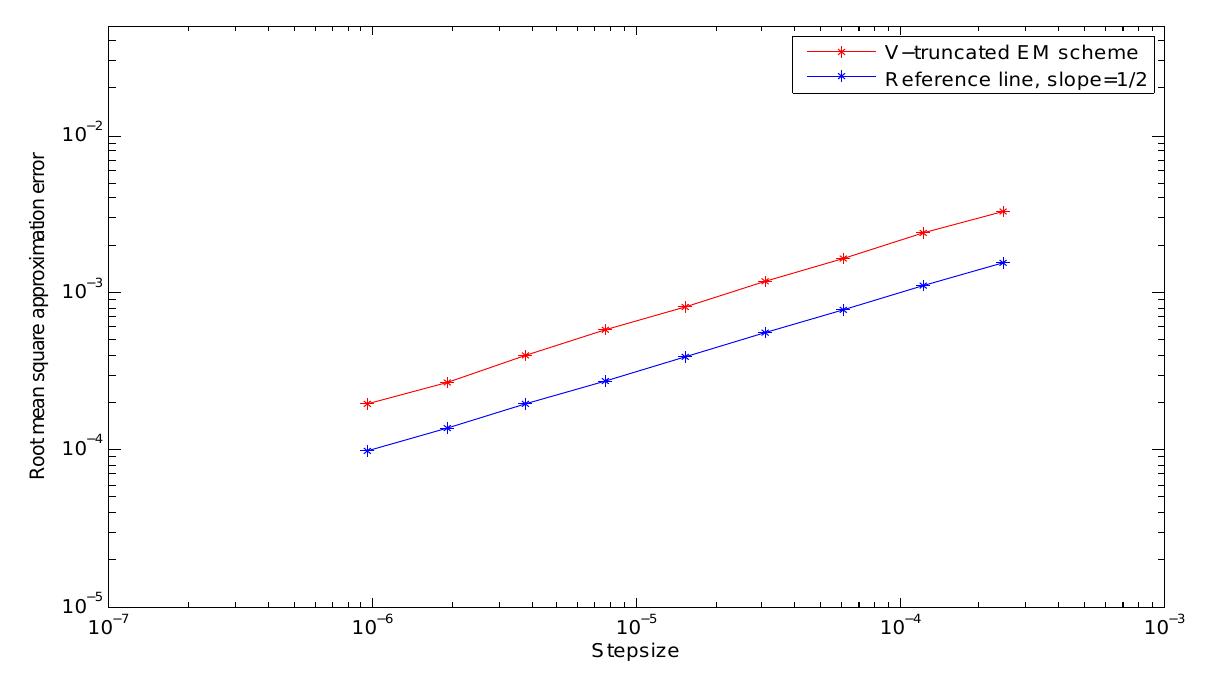 (PDF) Strong convergence and asymptotic stability of explicit numerical ...