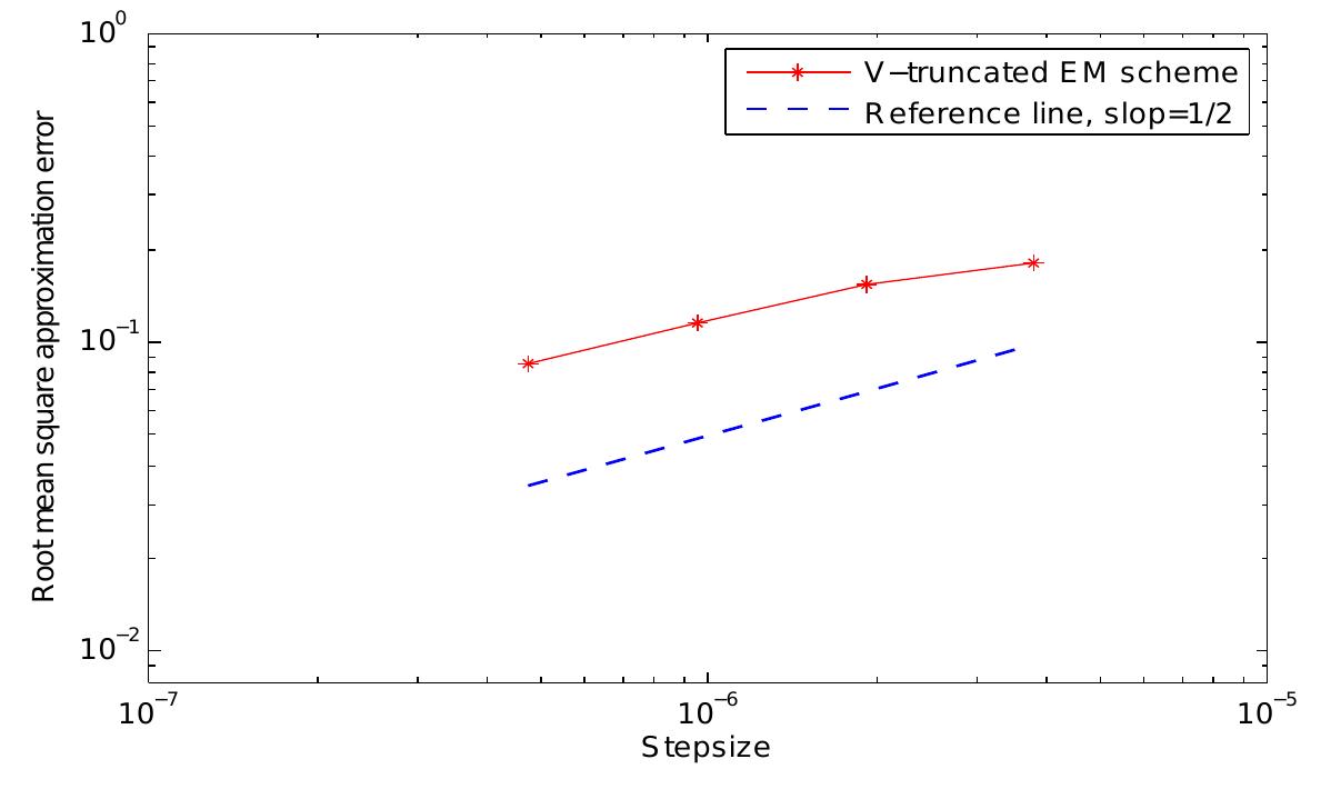 (PDF) Strong convergence and asymptotic stability of explicit numerical ...