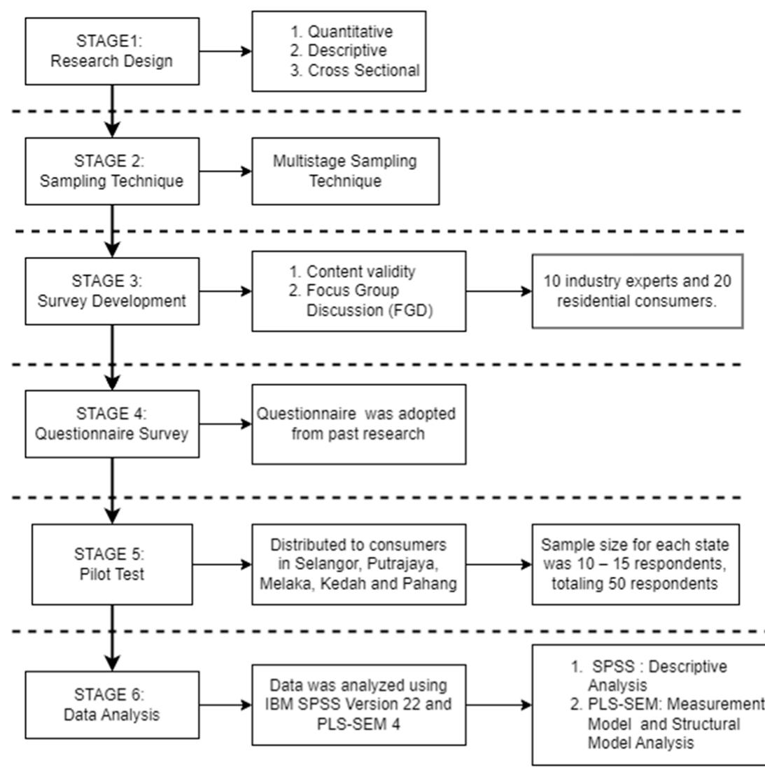 Process Flow In Research The research process flowchart is illustrated in figure 1.