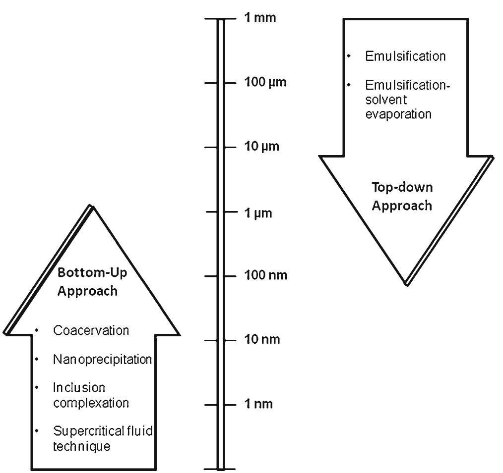 (PDF) Nanoencapsulation Techniques for Food Bioactive Components: A Review